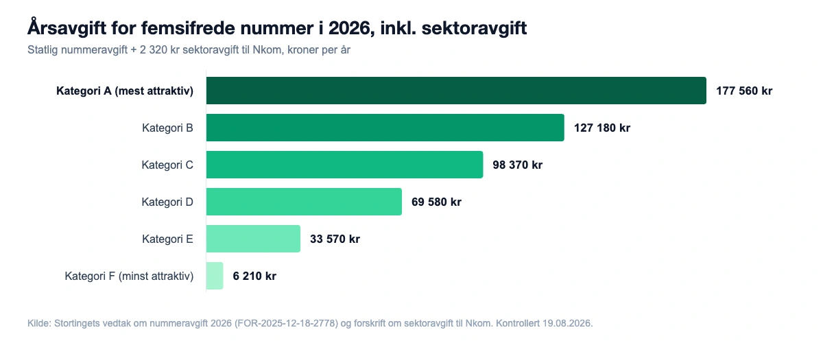 Søylediagram over årsavgift for femsifrede telefonnummer i 2026, fra 6 210 kroner i kategori F til 177 560 kroner i kategori A
