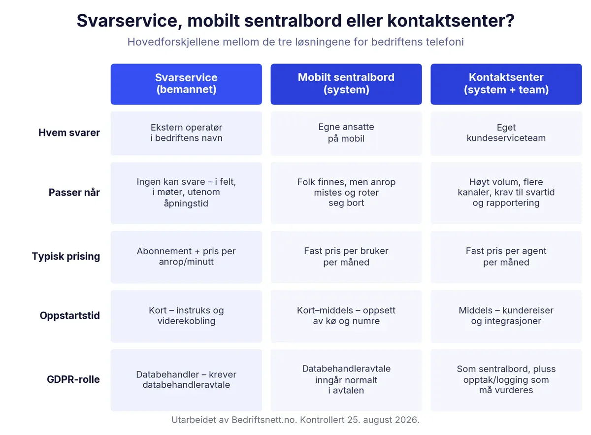 Trekolonners sammenligning av svarservice, mobilt sentralbord og kontaktsenter: hvem som svarer, når løsningen passer, typisk prising, oppstartstid og GDPR-rolle.