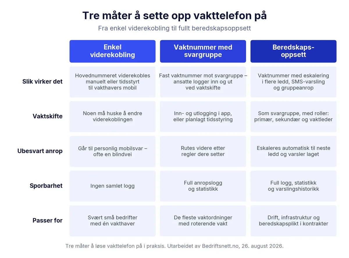Trekolonners sammenligning av tre måter å sette opp vakttelefon på – enkel viderekobling, vaktnummer med svargruppe og beredskapsoppsett – med hvordan de virker, vaktskifte, håndtering av ubesvarte anrop, sporbarhet og hvem de passer for.