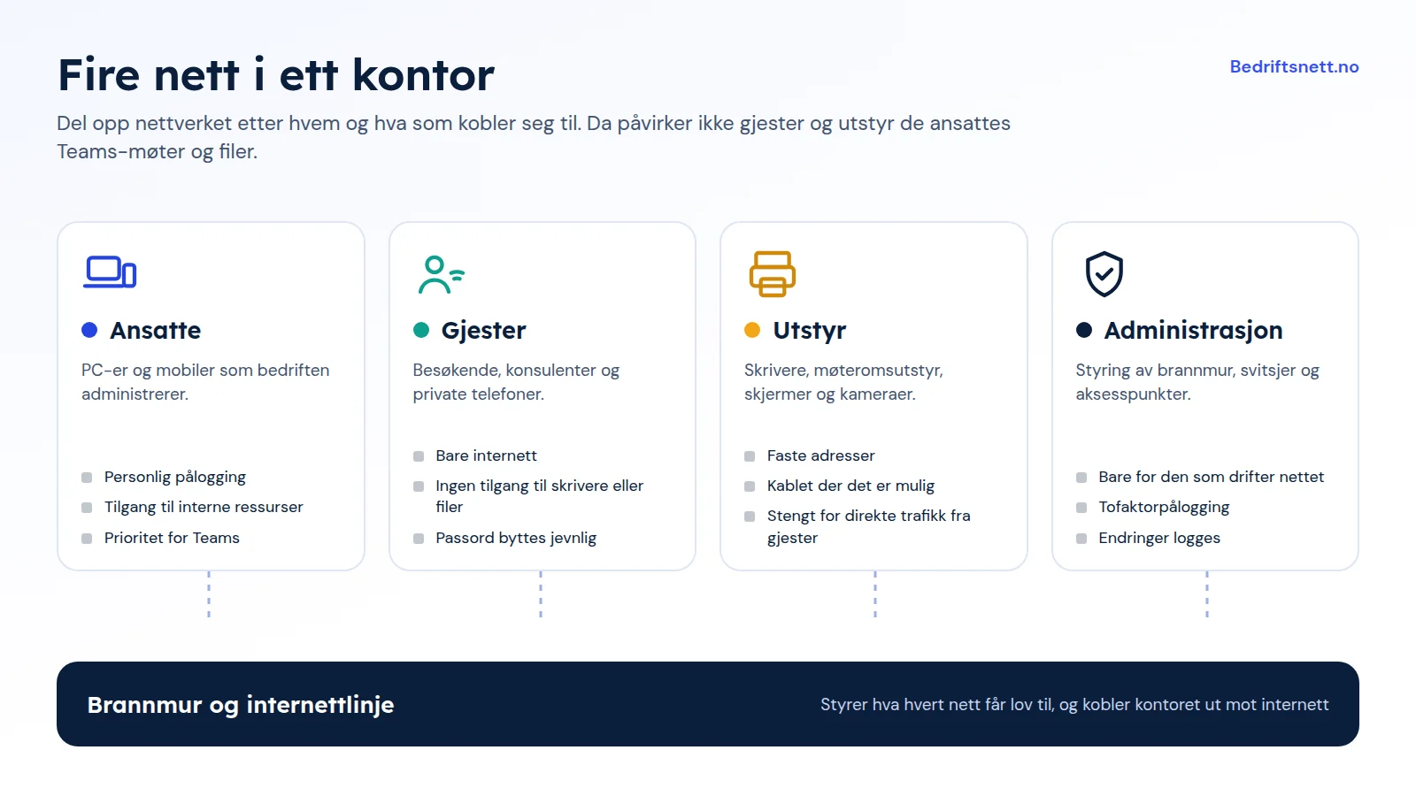 Illustrasjon av fire atskilte nett på samme kontor: ansatte med personlig pålogging, gjester med bare internett, utstyr som skrivere og møteromsutstyr, og et eget administrasjonsnett for nettverksutstyret, alle koblet ut via brannmur og internettlinje