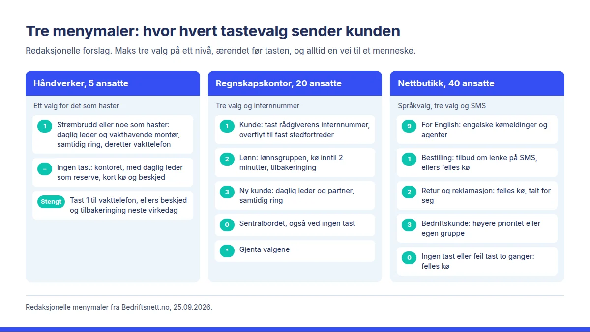 Flytskjema med tre tastevalgsmenyer side om side: håndverker med ett hastevalg, regnskapskontor med tre valg og internnummer, og nettbutikk med språkvalg, tre valg og SMS-lenke, og hvilken gruppe eller kø hver tast sender kunden til.
