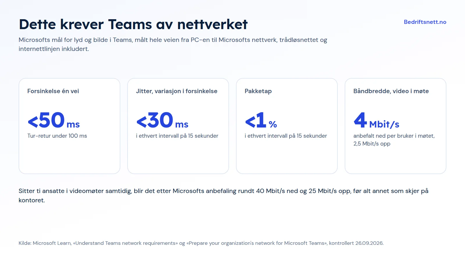 Microsofts mål for nettverket i Teams: forsinkelse under 50 millisekunder én vei, jitter under 30 millisekunder, pakketap under én prosent og anbefalt båndbredde på 4 megabit per sekund ned og 2,5 opp per bruker i videomøter